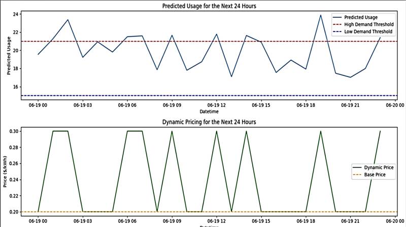 Pic: Demand Forecasting and Dynamic Pricing Optimization