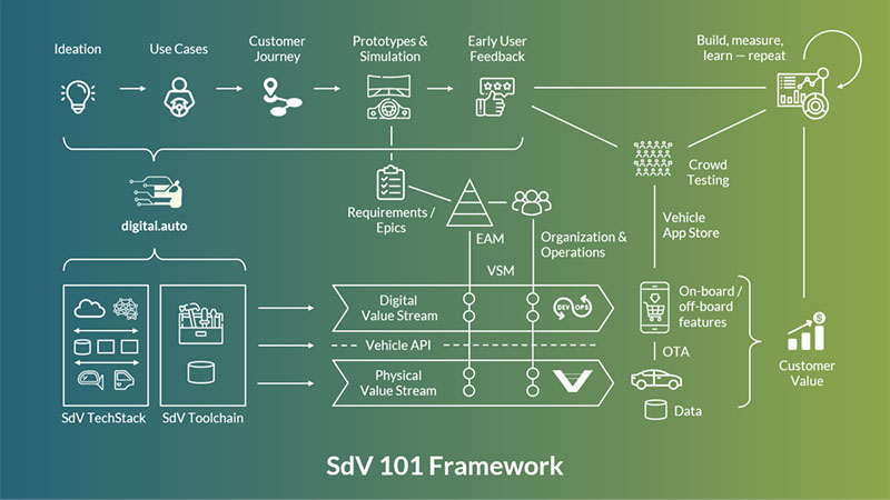 Source: digital.auto – SdV 101