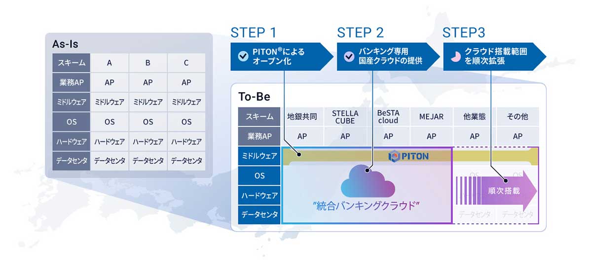 バンキングシステムのサステナビリティ～「統合バンキングクラウド」