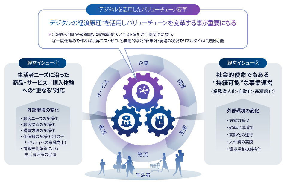データ駆動型DX　流通・小売とつくる未来