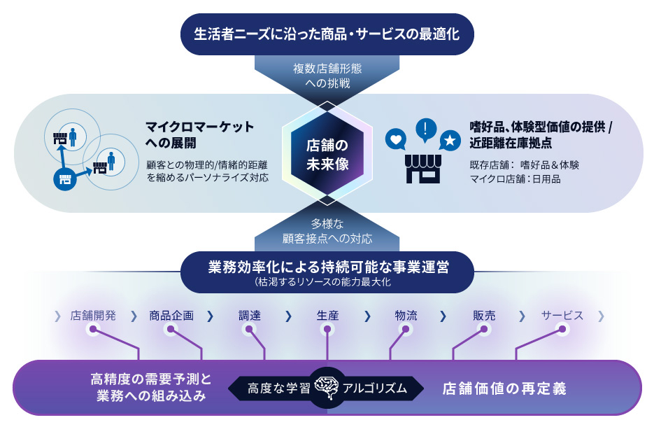 デジタルを駆使して高効率な経営ときめ細やかな生活者対応の両立を実現