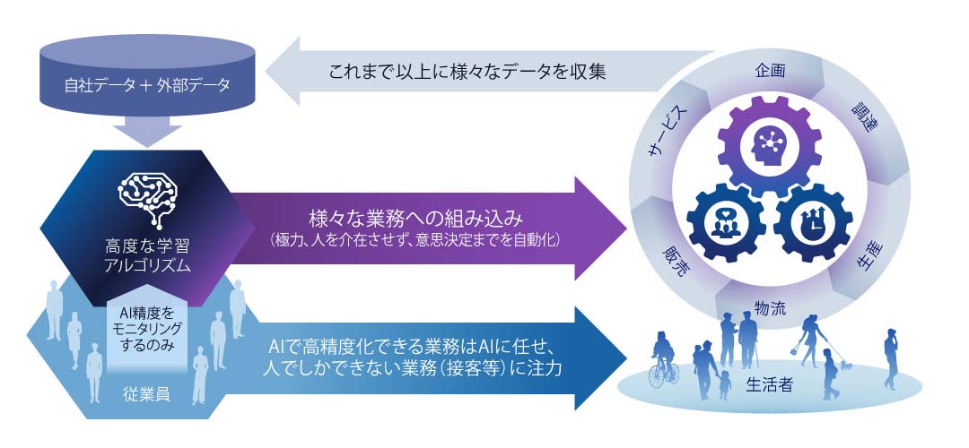 1. 高精度需要予測の各業務プロセスへの組み込み（店舗開発・商品企画・発注・在庫・接客）