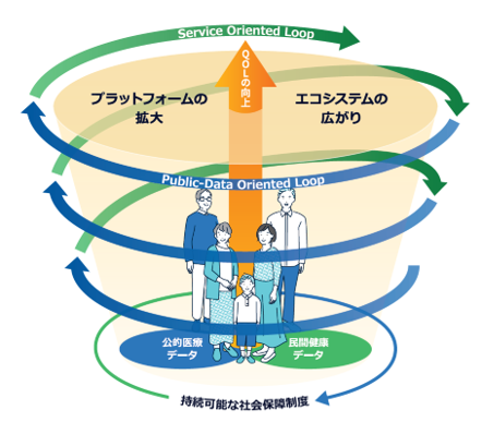 2つのループのスパイラルアップで データプラットフォームとビジネス エコシステムを成長させる