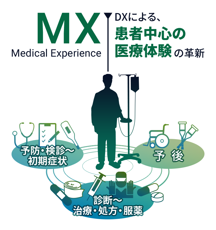NTTデータは難病・希少疾患の早期診断や予防・治療・予後の一気通貫の患者中心医療体験（MX=Medical Experience）の革新に貢献します。