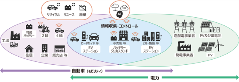 図：自動車業界×エネルギー業界の連携