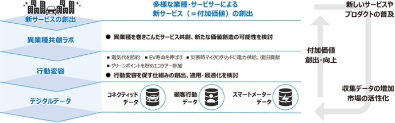 図：自動車業界×エネルギー業界の連携