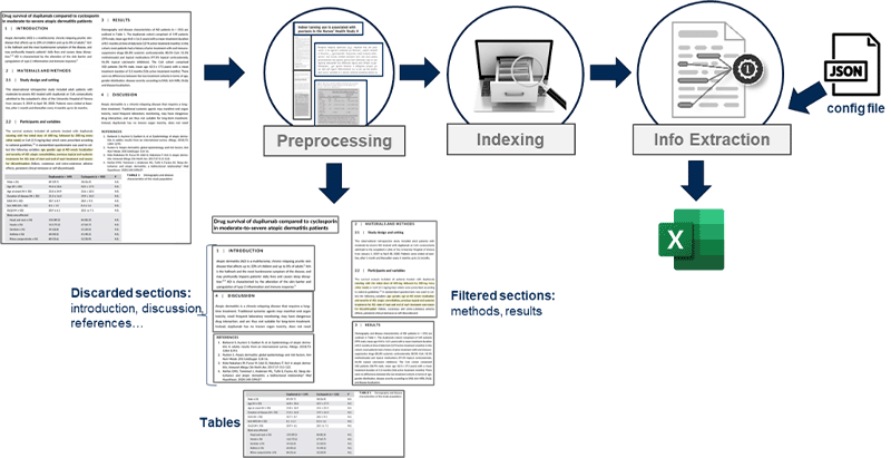 Figure 1. Solution diagram. Papers are firstly preprocessed (text and table extraction, segmentation into sections, clean-up of the text, paragraph creation) and indexed. Then information is extracted, using a config JSON file containing the details that need to be extracted, and outputted into a CSV file.