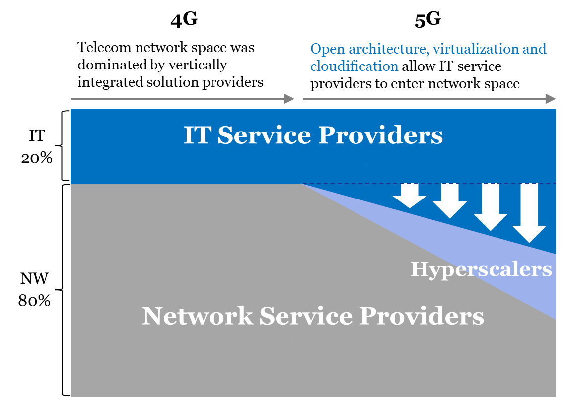 Figure 1 : Expansion of IT Service Provider into NW Domain